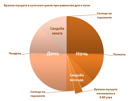 Лучшее время для медитации — Брахма-мухурта