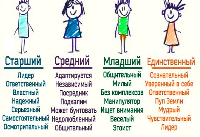 Старший Равный Младший Старший Равный Младший