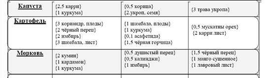 Совместимость продуктов со специями