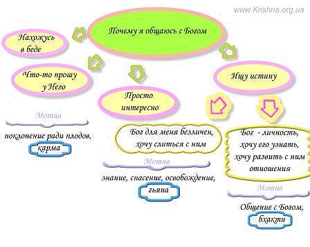 Поклонение Богу, внутренние мотивы